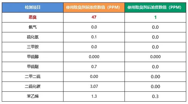 陶瓷廠異味大、被投訴，潔匠現(xiàn)場抽取廢氣做檢測、研制有效除臭劑！.jpg