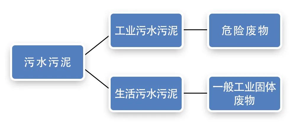 污泥到底是不是危廢？除臭處置是實(shí)現(xiàn)資源化利用的重要一環(huán)！.jpg