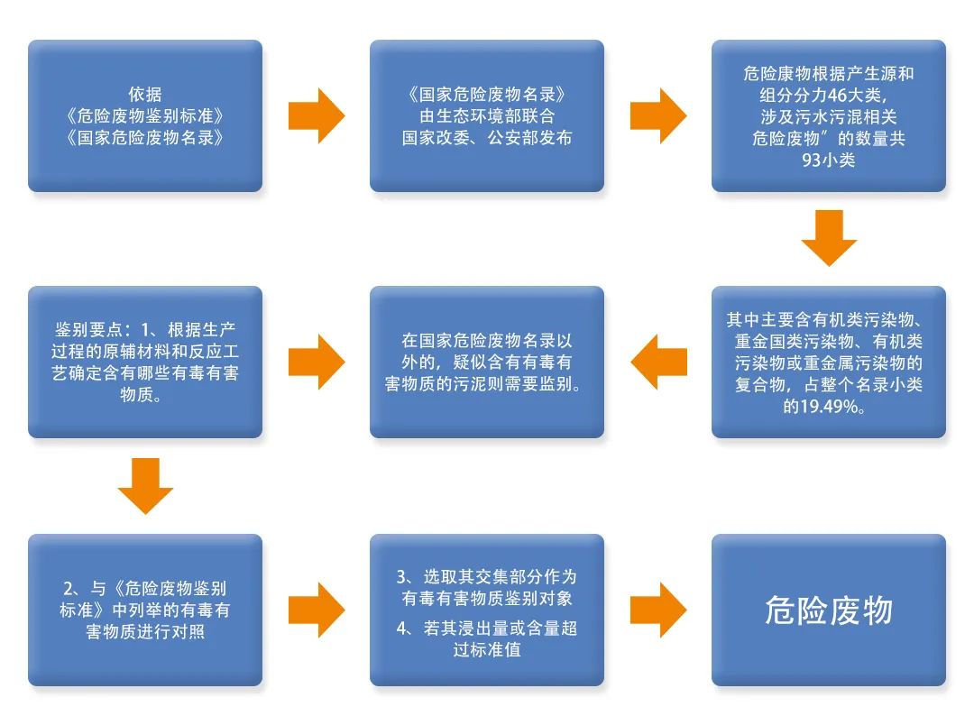 污泥到底是不是危廢？除臭處置是實(shí)現(xiàn)資源化利用的重要一環(huán)！.jpg