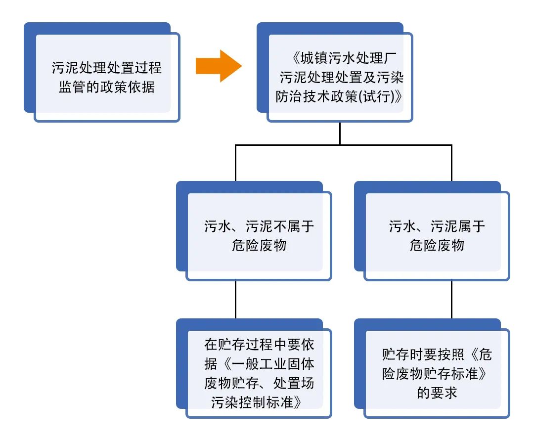污泥到底是不是危廢？除臭處置是實(shí)現(xiàn)資源化利用的重要一環(huán)！.jpg