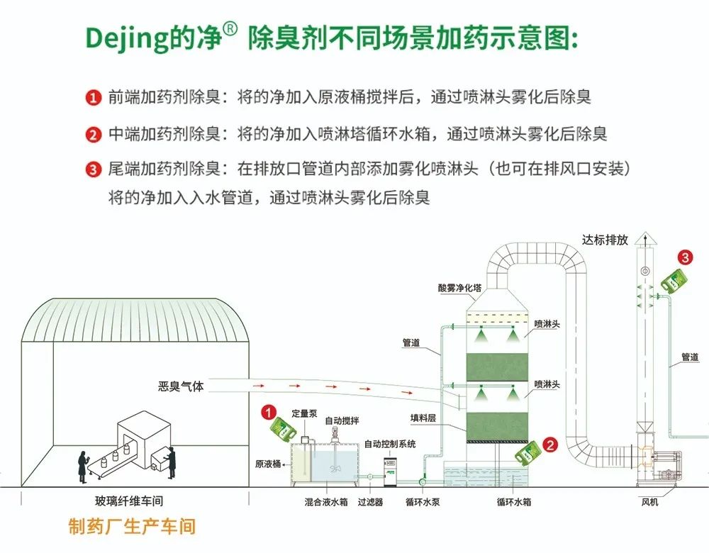 制藥廠廢氣、污水除臭難題，就讓潔匠凈化·的凈除臭劑來處理！.jpg