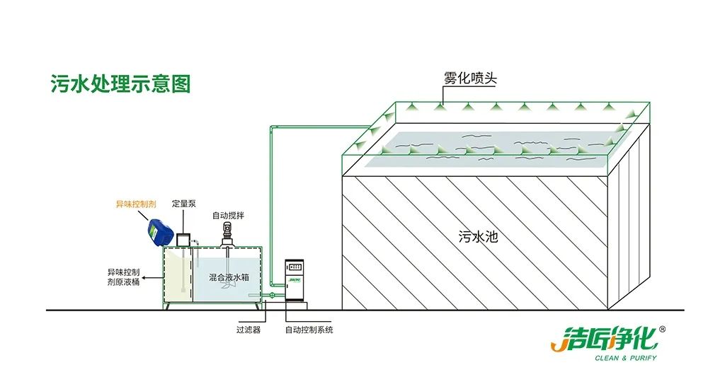制藥廠廢氣、污水除臭難題，就讓潔匠凈化·的凈除臭劑來處理！.jpg