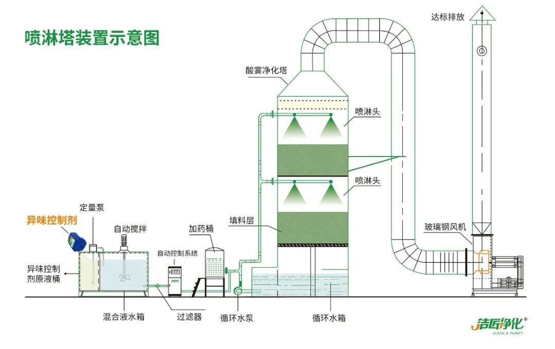 鑄造廠車間廢氣除臭，Dejing的凈?除臭劑起什么作用？.jpg