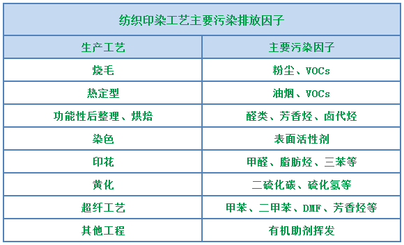 環(huán)保重壓下，紡織印染行業(yè)面臨兩難，廢氣治理刻不容緩！.png