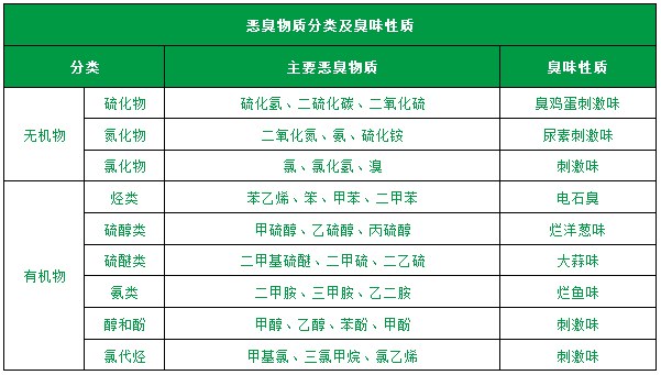 了解惡臭的種類、分級(jí)、濃度及測(cè)試方法